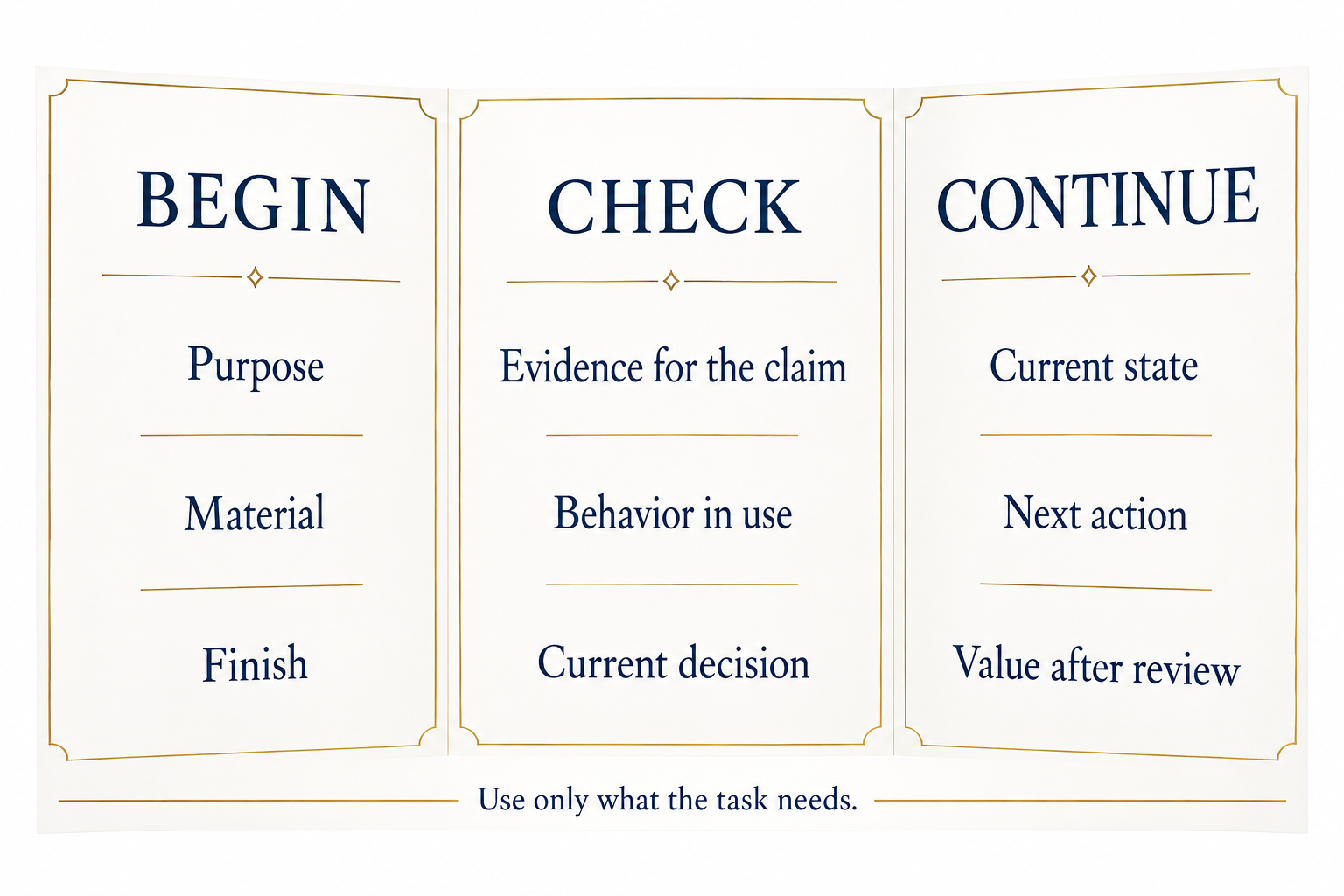 A working kit for AI: purpose, evidence, decisions and the next action.